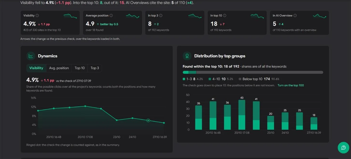Resumen: visibilidad, posición media, Top-3 y Top-10, citas en AI Overviews y cambios desde la última comprobación